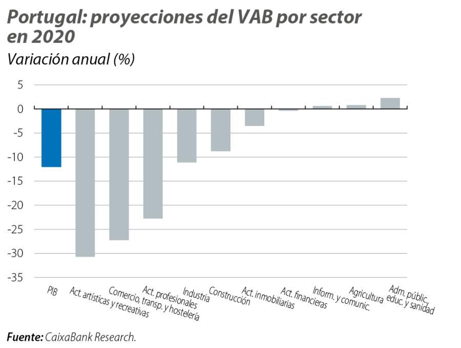 Portugal: proyecciones del VAB por sector en 2020