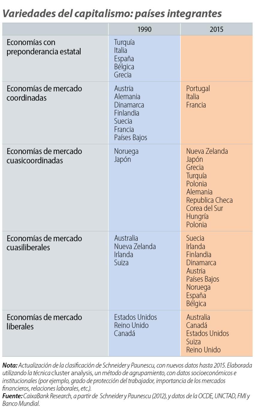 Variedades del capitalismo: países integrantes
