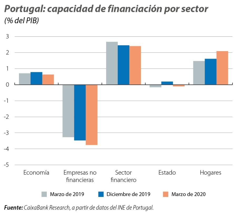 Portugal: capacidad de financiación por sector