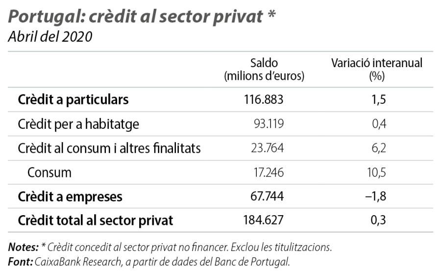 Portugal: crèdit al sector privat