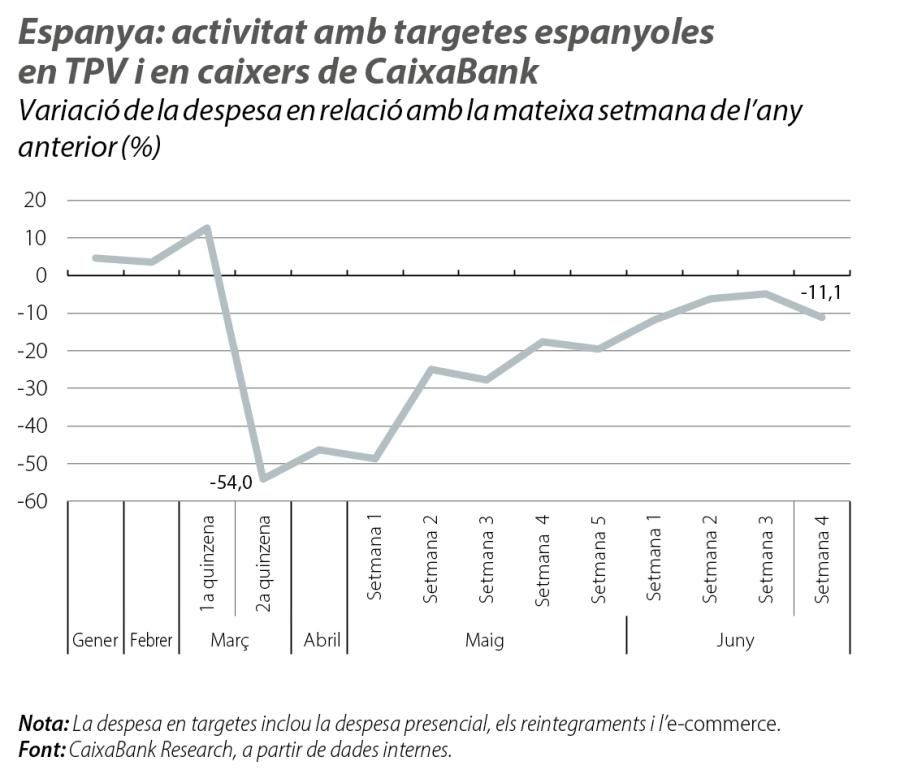 Espanya: activitat amb targetes espanyoles en TPV i en caixers de CaixaBank