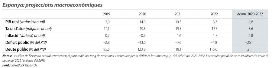 Espanya: projeccions macroeconòmiques
