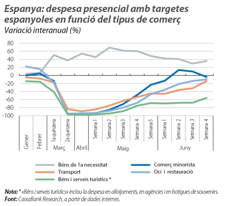 Espanya: despesa presencial amb targetes espanyoles en funció del tipus de comerç