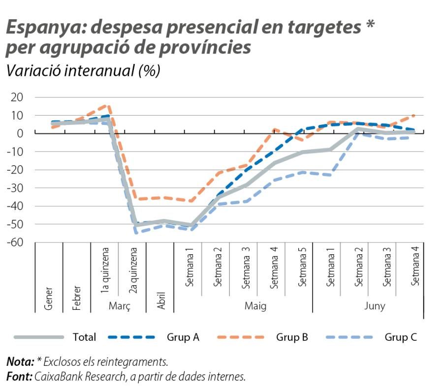 Espanya: despesa presencial en targetes * per agrupació de províncies