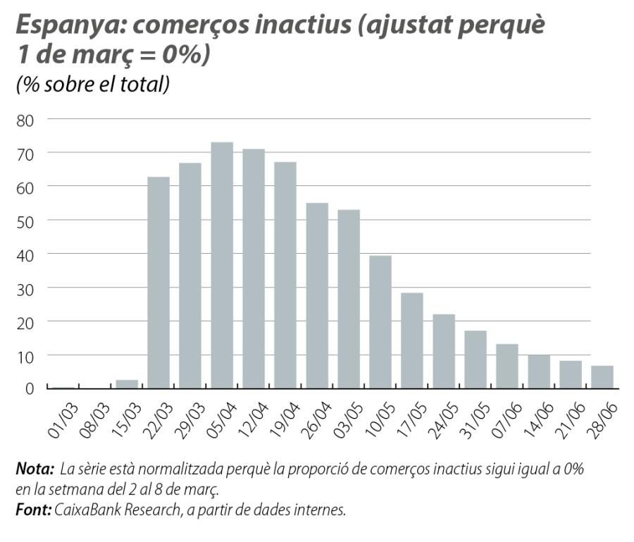 Espanya: comerços inactius (ajustat perquè 1 de març = 0%)
