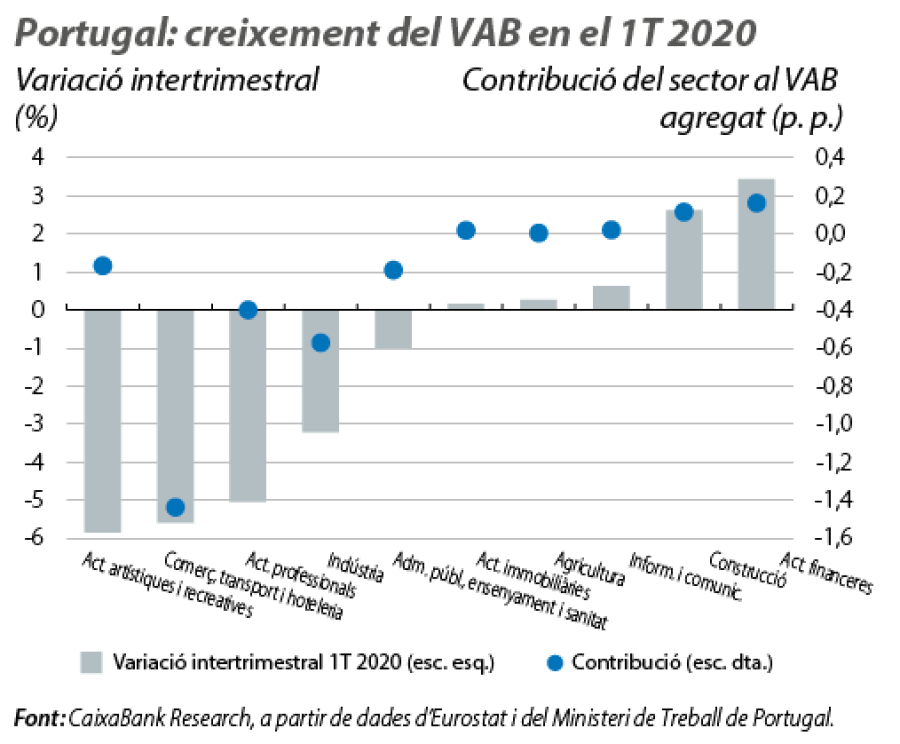 Portugal: creixement del VAB en el 1T 2020