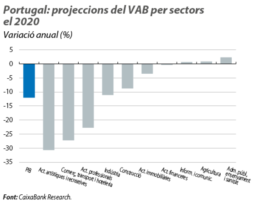 Portugal: projeccions del VAB per sectors el 2020