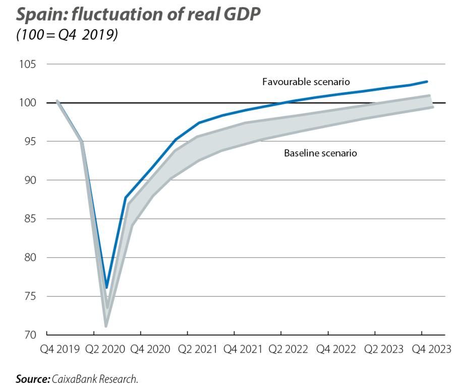 Spain: fluctuation of real GDP