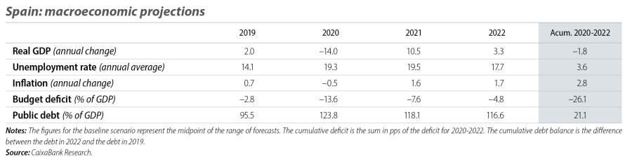 Spain: macroeconomic projections