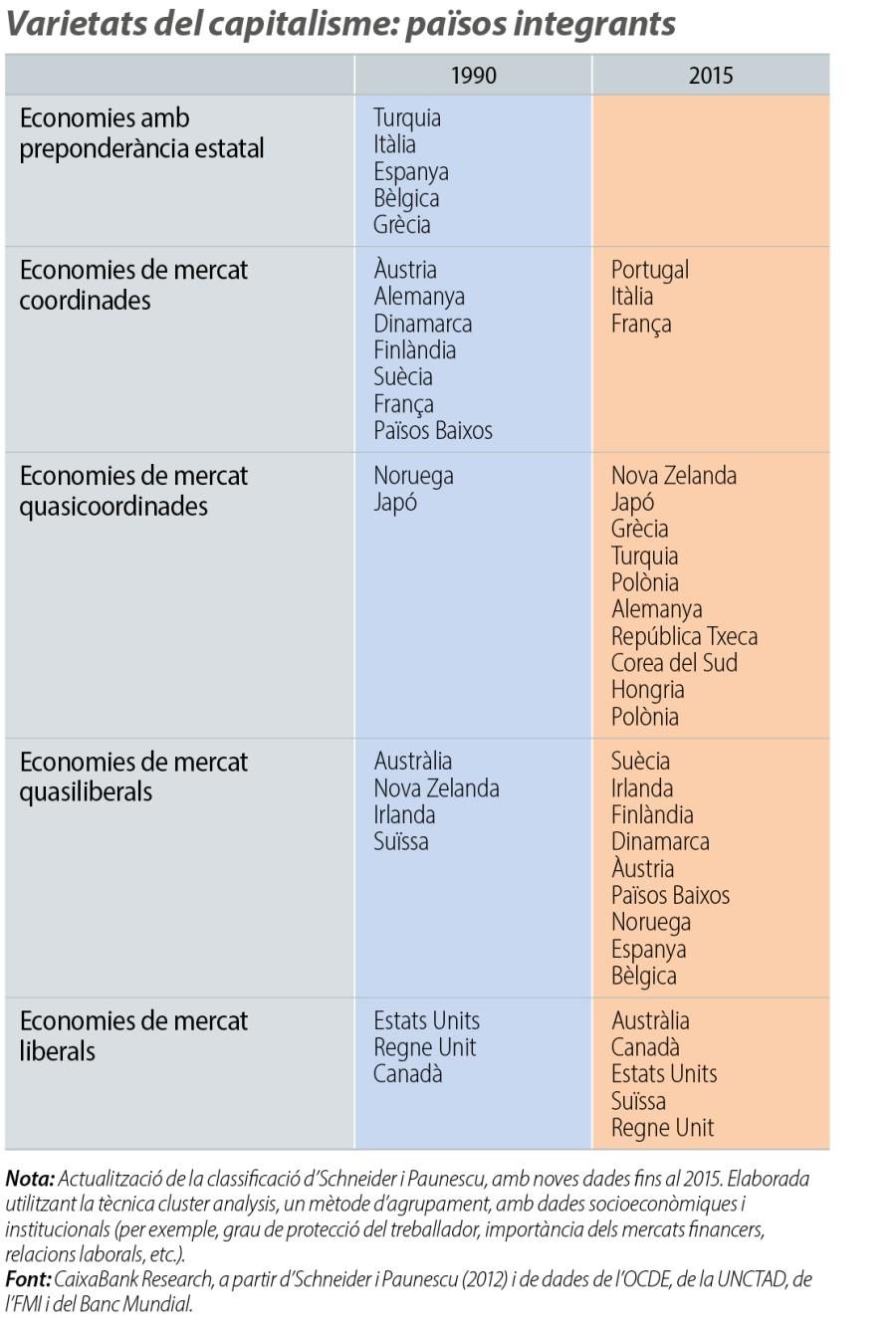 Varietats del capitalisme: països integrants