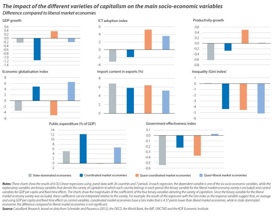 The impact of the differents varieties of capitalism on the main socio-economic variables