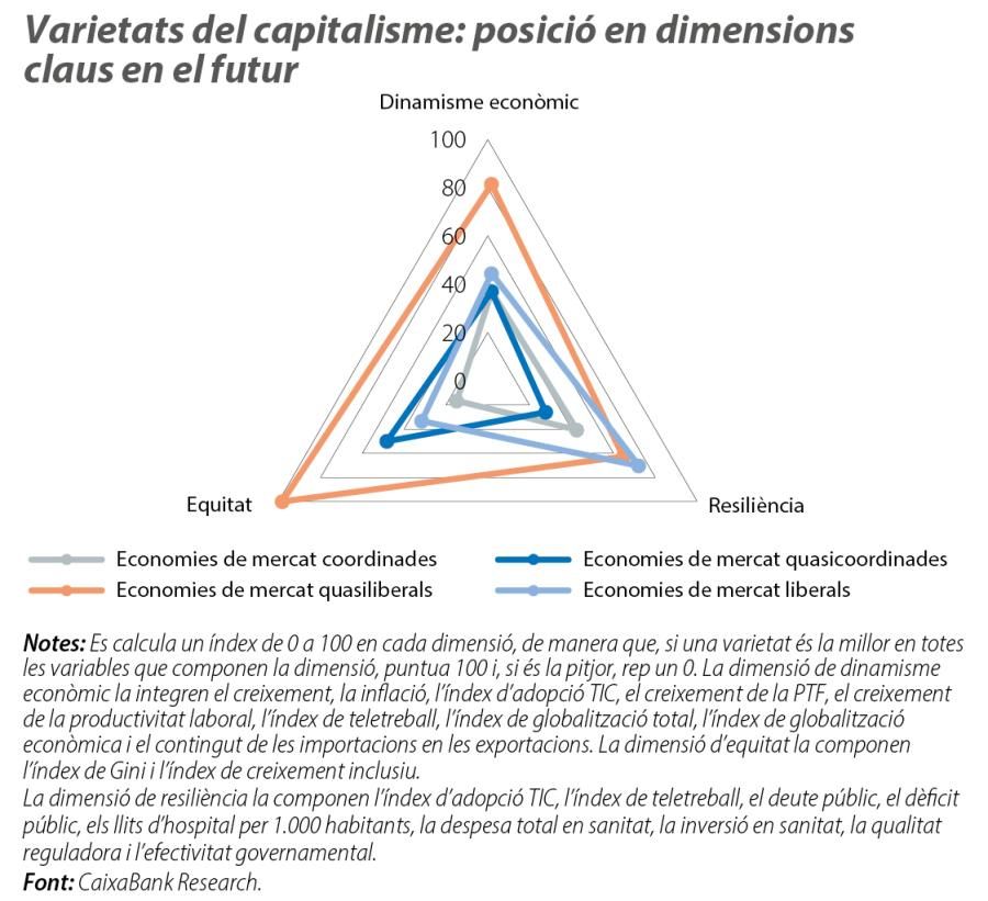 Varietats del capitalisme: posició en dimensions claus en el futur