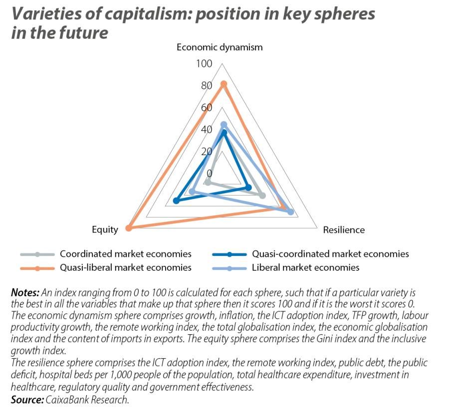 Varieties of capitalism: position in key spheres in the future