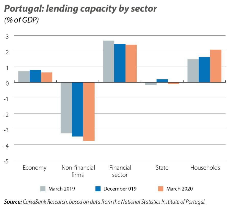 Portugal: lending capacity by sector