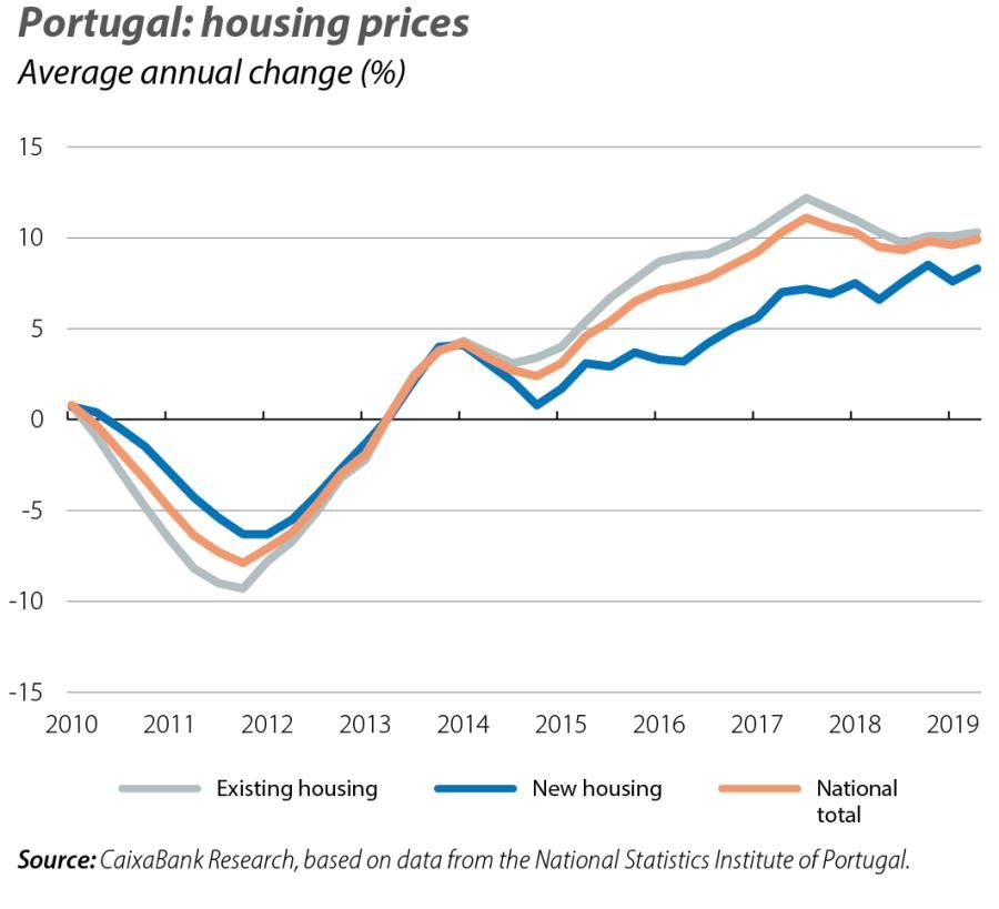 Portugal: housing prices