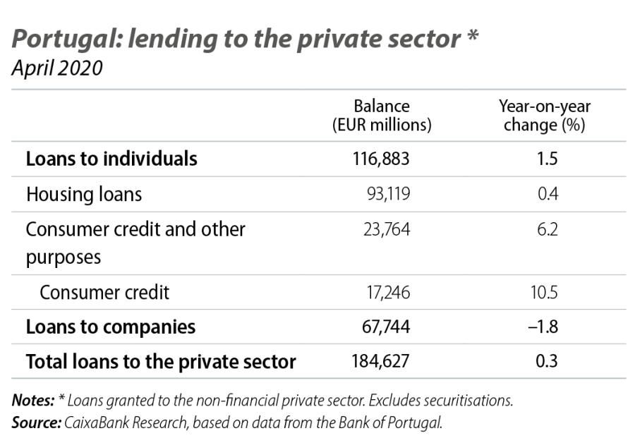 Portugal: lending to the private sector
