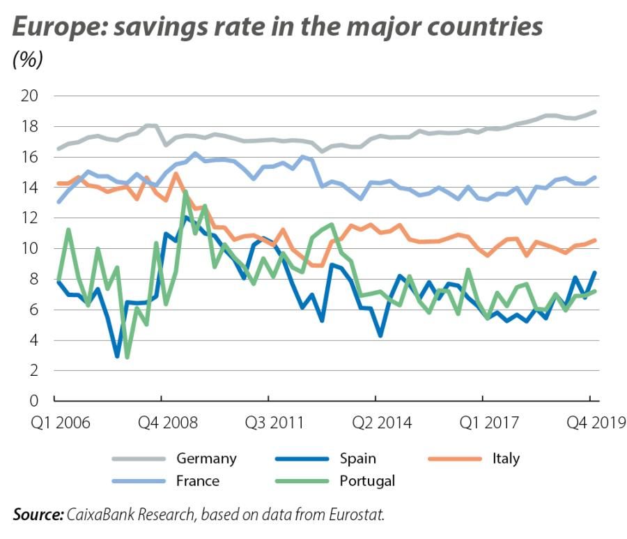 Europe: savings rate in the major countries