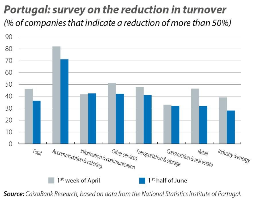 Portugal: survey on the red uction in turnover
