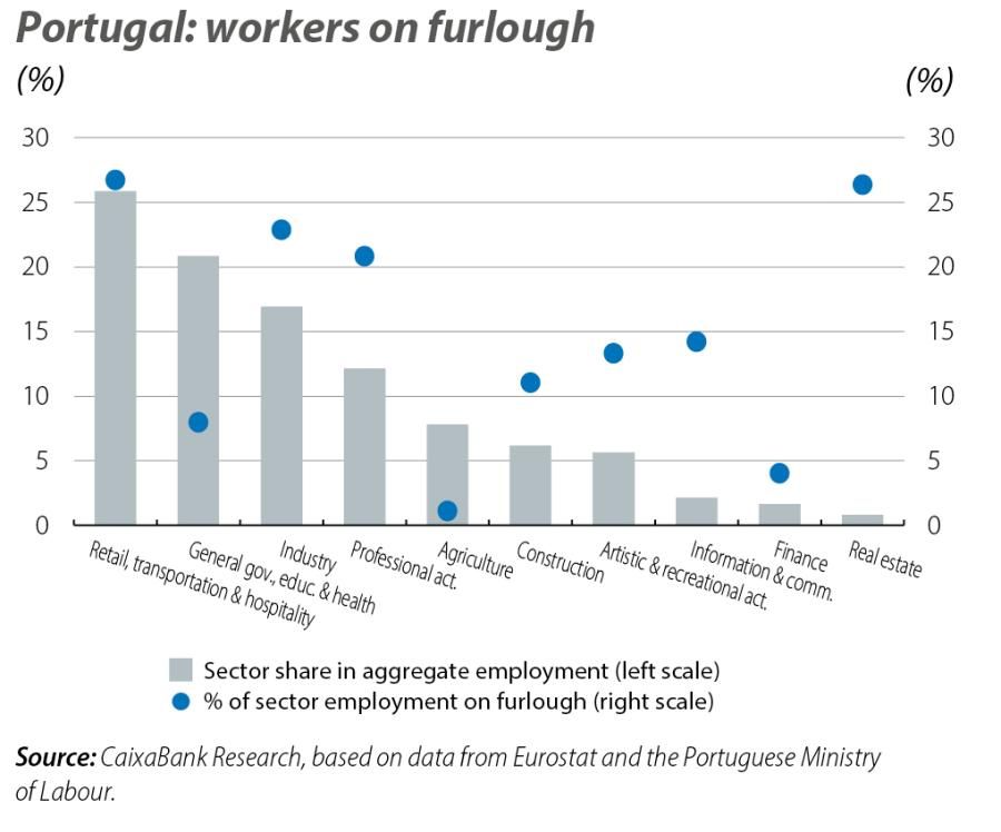 Portugal: workers on furlough