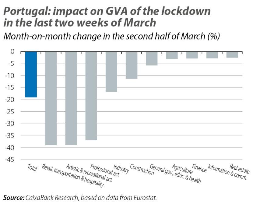 Portugal: impact on GVA of the lockdown in the last two weeks of March