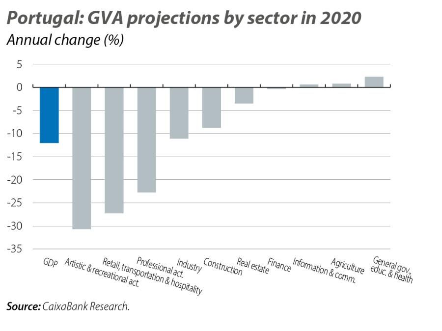 Portuga l: GVA projections by sector in 2020
