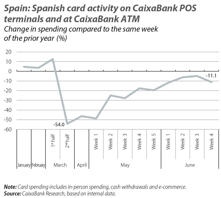 Spain: Spanish card activity on CaixaBank POS terminals and at CaixaBank ATM