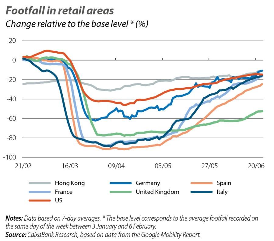 Footfall in retail areas