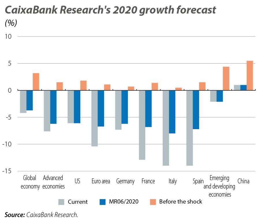 CaixaBank Research's 2020 growth forecast