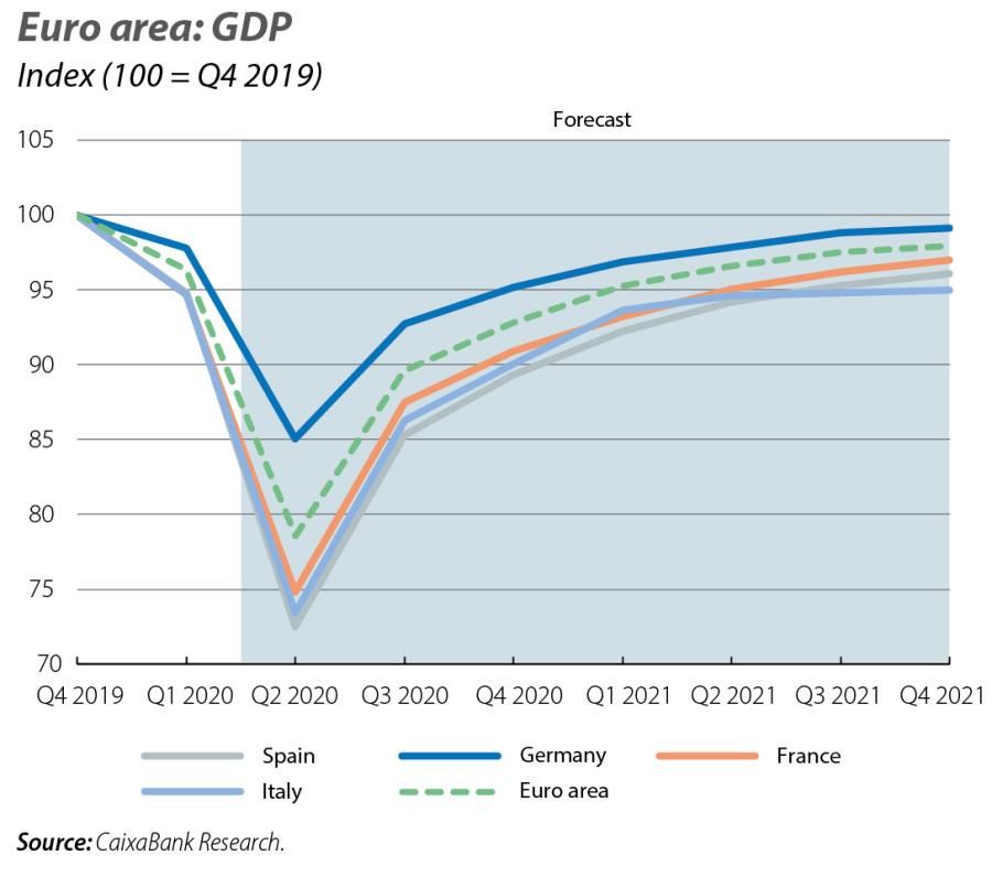 Euro area: GDP