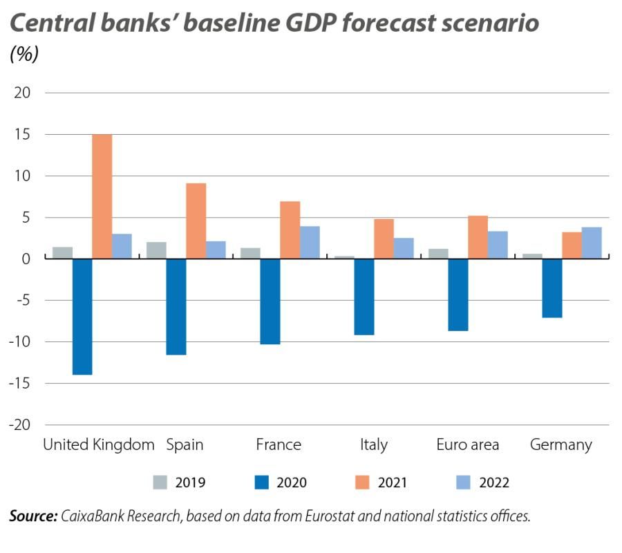 Central banks’ ba seline GDP forecast scenario