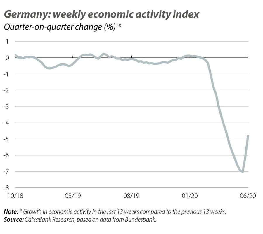 Germany: weekly economic activity index