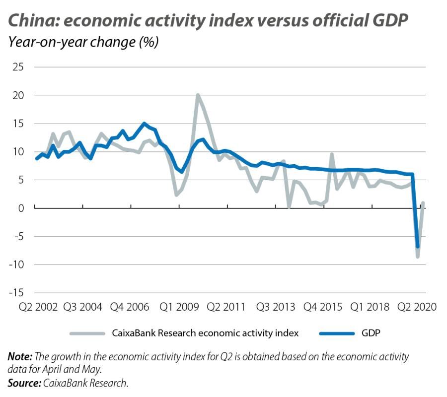 China: economic activity index versus official GDP
