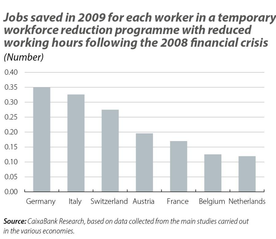 Jobs saved in 2009 for each worker in a temporary workforce reduction programme with reduce d working hours following the 2008 financial crisis
