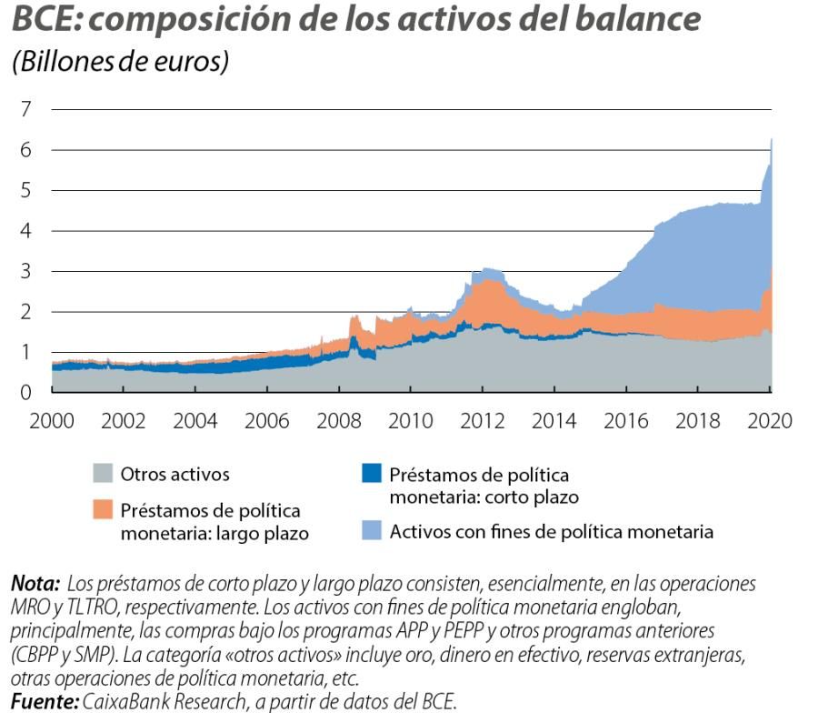 BCE: composición de los activos del balance