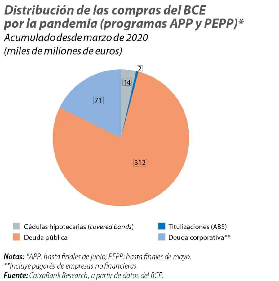 Distribución de las compras del BCE por la pandemia (programas APP y PEPP)