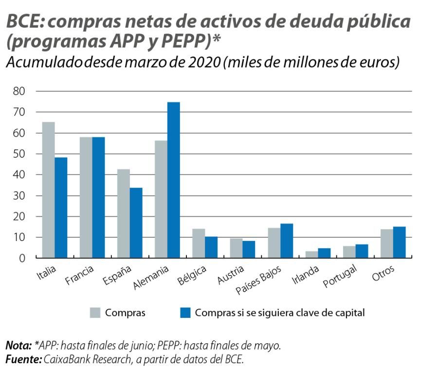 BCE: compras netas de activos de deuda pública (programas APP y PEPP)