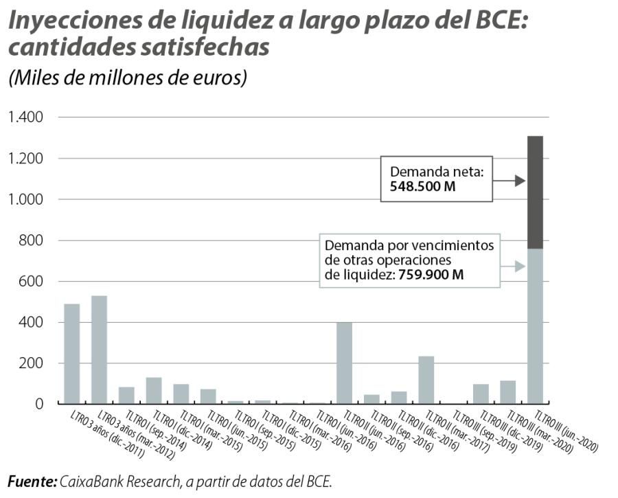 Inyecciones de liquidez a largo plazo del BCE: cantidades satisfechas