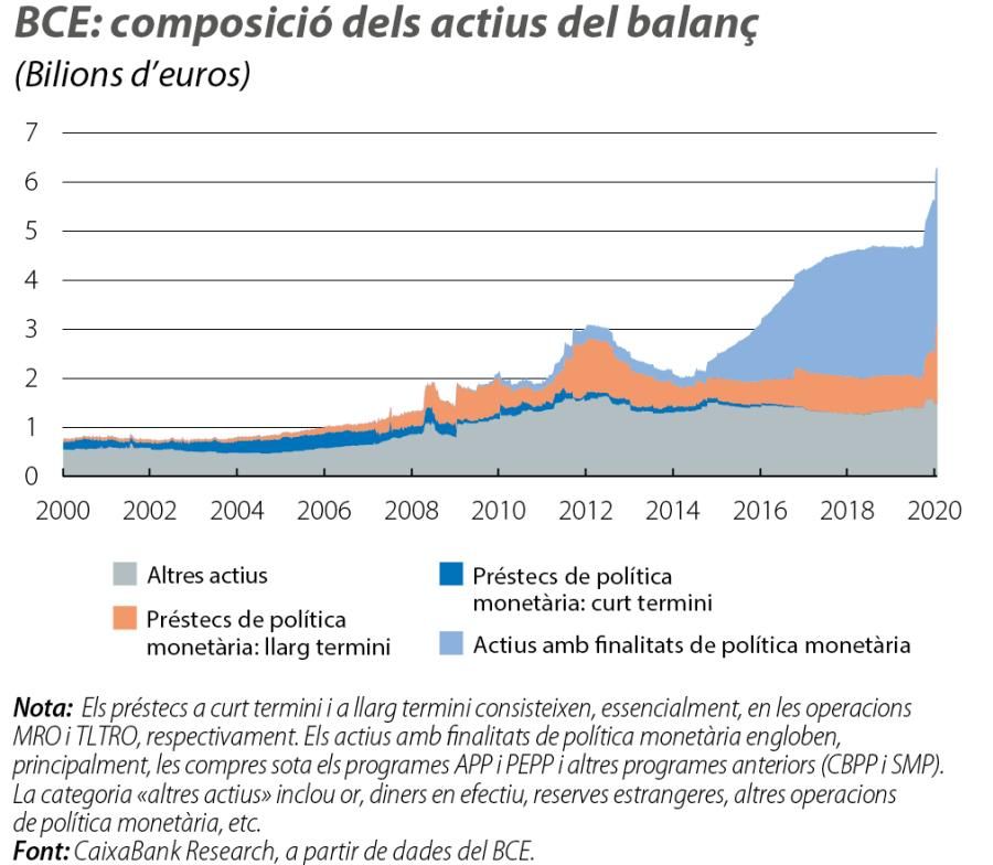 BCE: composició dels actius del balanç