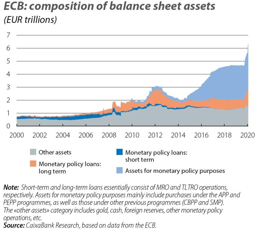ECB: composition of balance sheet assets