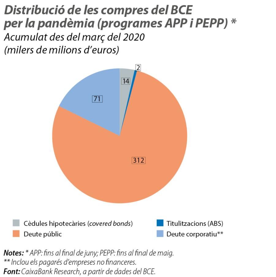 Distribució de les compres del BCE per la pandèmia (programes APP i PEPP)