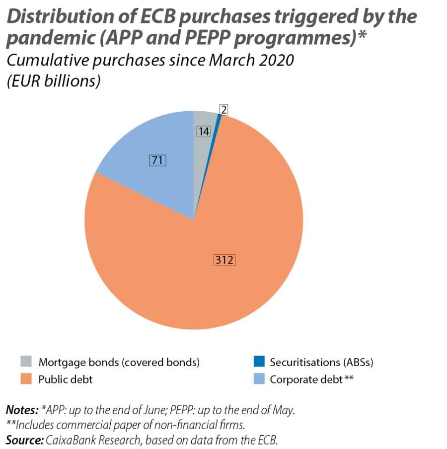 Distribution of ECB purchases triggered by the pandemic (APP and PEPP programmes)