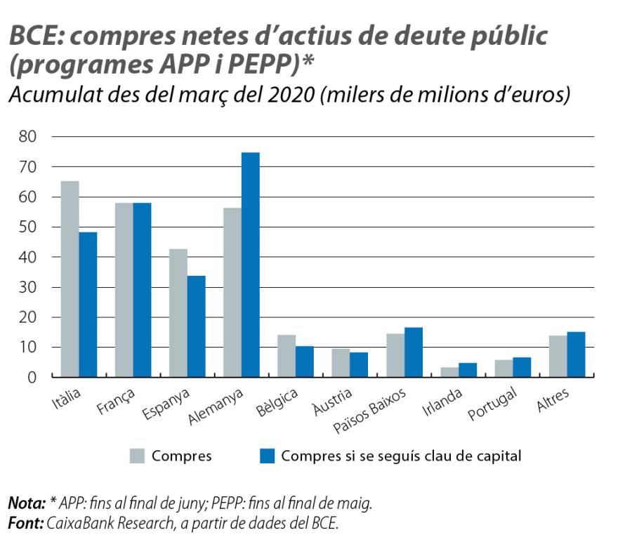 BCE: compres netes d’actius de deute públic (programes APP i PEPP)