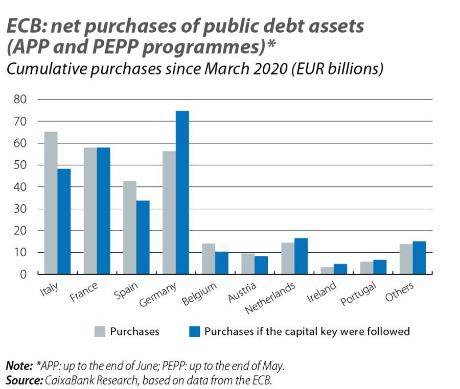 ECB: net purchases of public debt assets (APP and PEPP programmes)