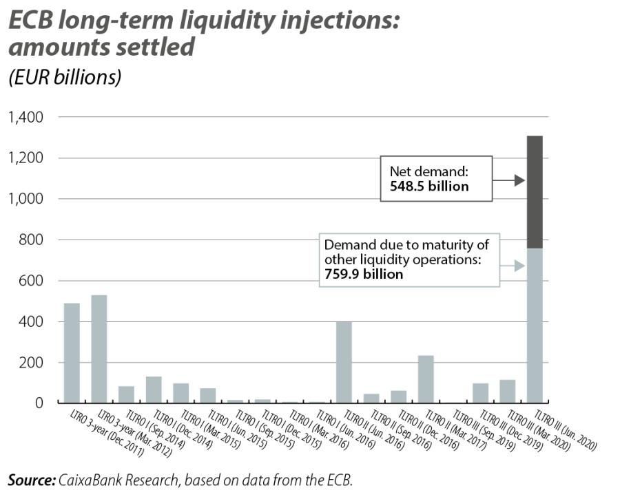 ECB long-term liquidity injections: amounts settled