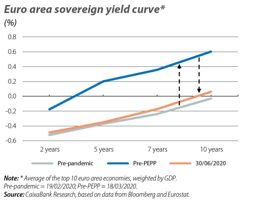 Euro area sovereign yield curve