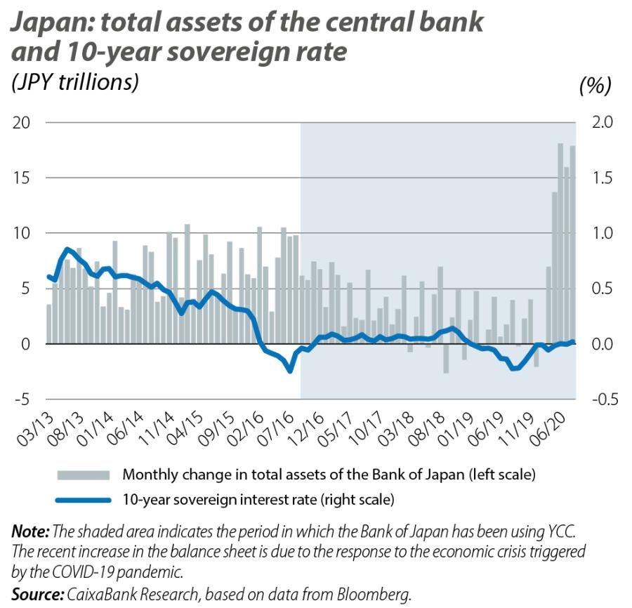 Japan: total assets of the central bank and 10-year sovereign rate