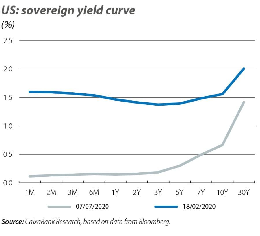 US: sovereign yield curve