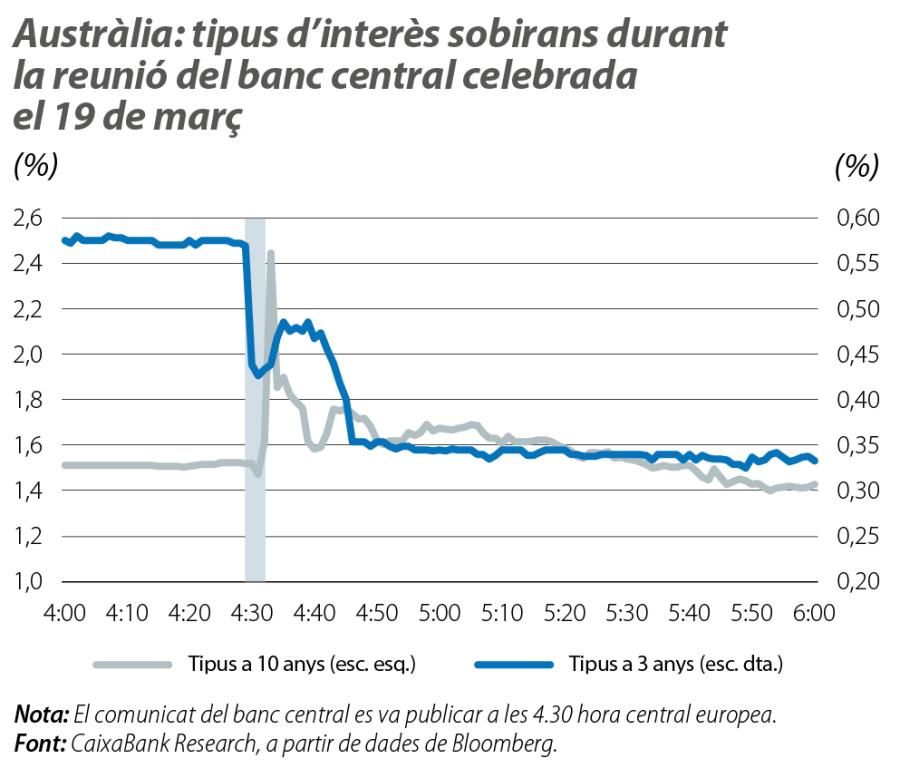 Austràlia: tipus d’interès sobirans durant la reunió del banc central celebrada el 19 de març