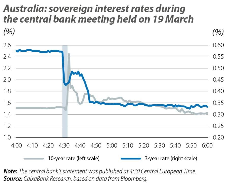 Australia: sovereign interest rates during the central bank meeting held on 19 March