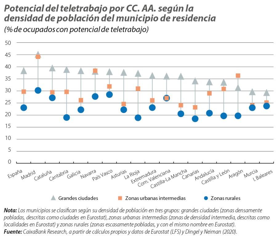 Potencial del teletrabajo por CC. AA. según la densidad de población del municipio de residencia